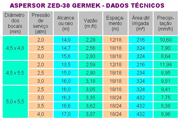 Intensidade de aplicação (Ia): 3 Q(m / h) I A (mm / h) = 1000 < E (m) E (m) a