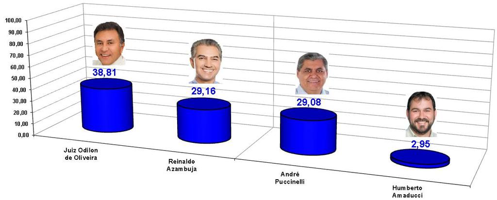 Intenção de voto estimulado para governador de Mato Grosso do Sul 40 municípios representativos de MS (Se a eleição para governador de Mato Grosso do Sul fosse hoje e os candidatos fossem estes