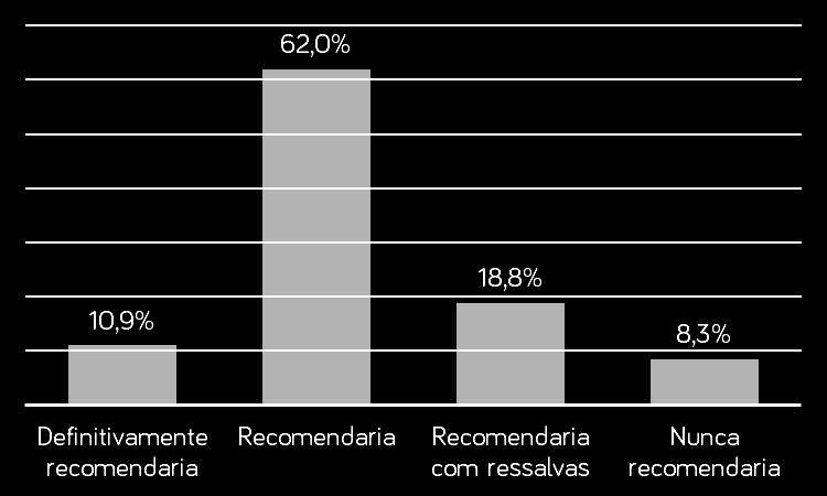 O índice observado nesta pergunta ratifica toda a satisfação dos clientes observada no restante da pesquisa.