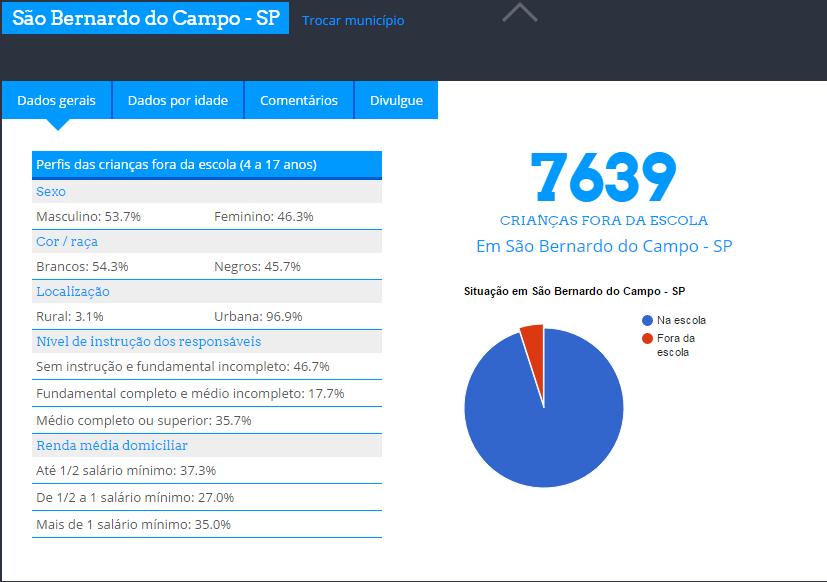 Situação em (Exemplo de São Bernardo do Campo) Acessem o site para dados do seu