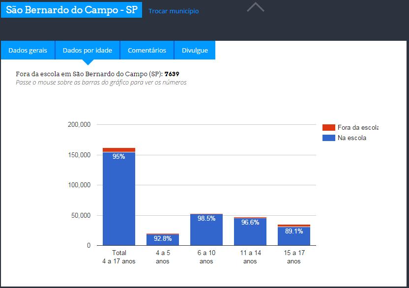 Informações exclusão escolar por idade 4 a 5 anos Na escola 18.464 (92.8%) Fora da escola 1.442 6 a 10 anos Na escola 51.778 (98.