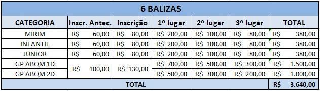 tempo entre os D s será de 0,500s, e correrá ao FINAL das categorias acima descritas, podendo ser feita em UMA ou DUAS passadas, à critério do competidor.