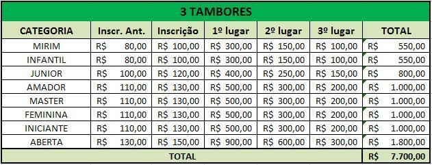 Todas as categorias, exceto a TEST-HORSE e o DESAFIO DA PRIMAVERA, serão premiadas com troféus do 1º ao 3º colocado. 5.2. Haverá premiação em dinheiro, no valor total de R$ 11.