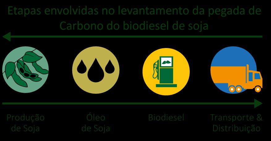Emissão de Gases de Efeito Estufa (GEE) na Produção do Biodiesel Pegada de Carbono da produção de Biodiesel As emissões de GEE de biodiesel de soja produzido nos estados do Mato
