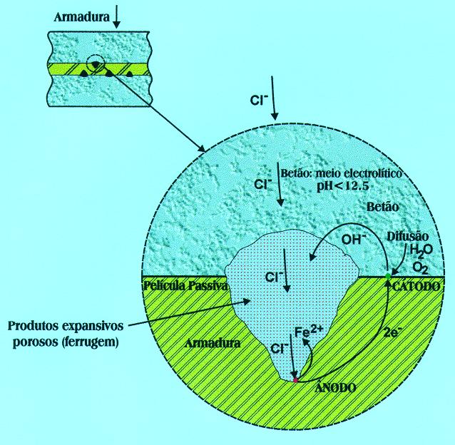 expansões, pois a ferrugem forma-se com um notável aumento de volume, como se pode verificar na Figura 5.