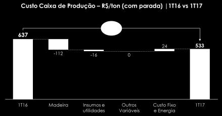 O lucro líquido da companhia no 1T17 foi de R$ 178 milhões, frente a um prejuízo de R$ 171 milhões no 1T16.