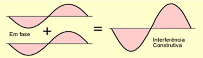 Interferência de Ondas