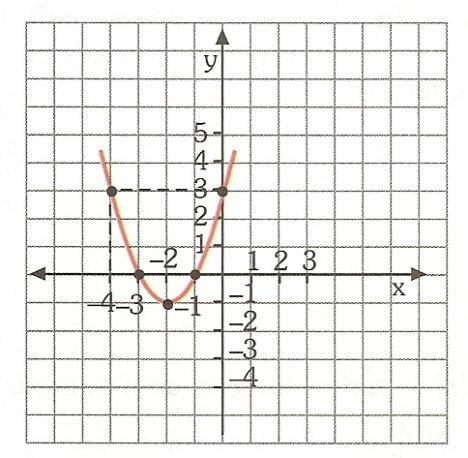 48) Dada a função y = x +, determine os valores de x para que: a) y = 1 b) y = 0 c) y = - 49) Dados A = {0, 1,, }, B = {-1, 0, 1} e a correspondência entre A e B dada por y = x, com x A e y B, faça