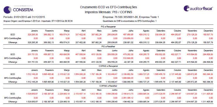 - Impostos Mensais PIS / COFINS Este relatório apresenta os resultados do cruzamento entre os arquivos ECD e EFD-Contribuições, listando os valores mês a mês de cada