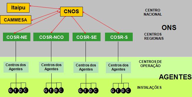 Sistema de transmissão brasileiro, mapa simplificado, http://www.ons.org.br/conheca_sistema/mapas_sin.aspx, acessado em 14/08/2017. Fig. 1.27. Hierarquia dos Centros de Operação em Tempo Real [14].