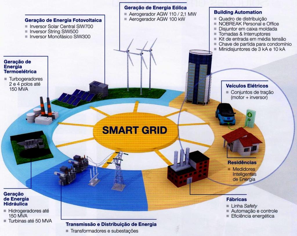 Fig. 1.31. Diversos itens de redes elétricas inteligentes. Fonte: catálogo WEG Automação/Soluções em Smart Grid, 09/2014.