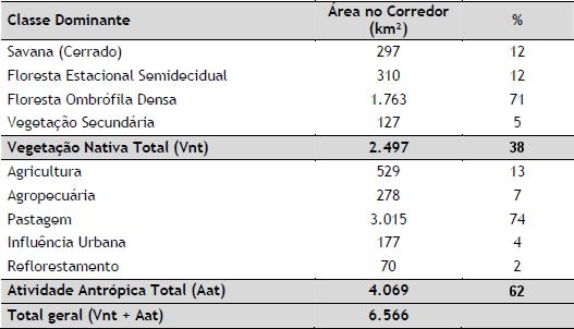 Cobertura vegetal e uso do solo no corredor