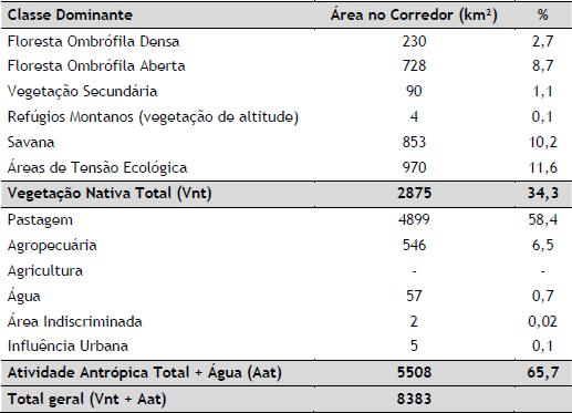 Cobertura vegetal e uso do solo no