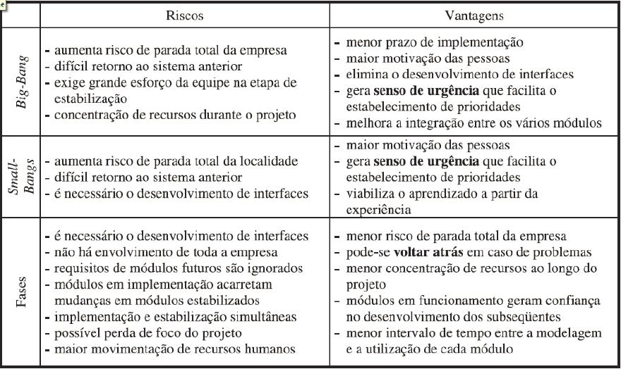 Formas de Implantação (ERP) Investimento global em TI atingiu a casa dos US$ 1.5 trilhões em 2010.