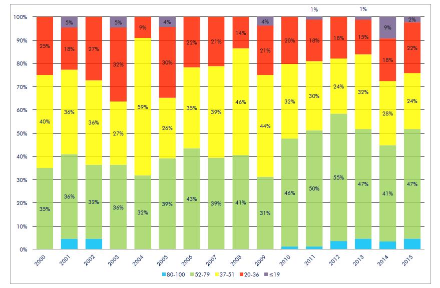 previsto no cenário possível realmente foram aplicados e resultaram em melhorias nos indicadores de coleta e tratamento de esgoto.