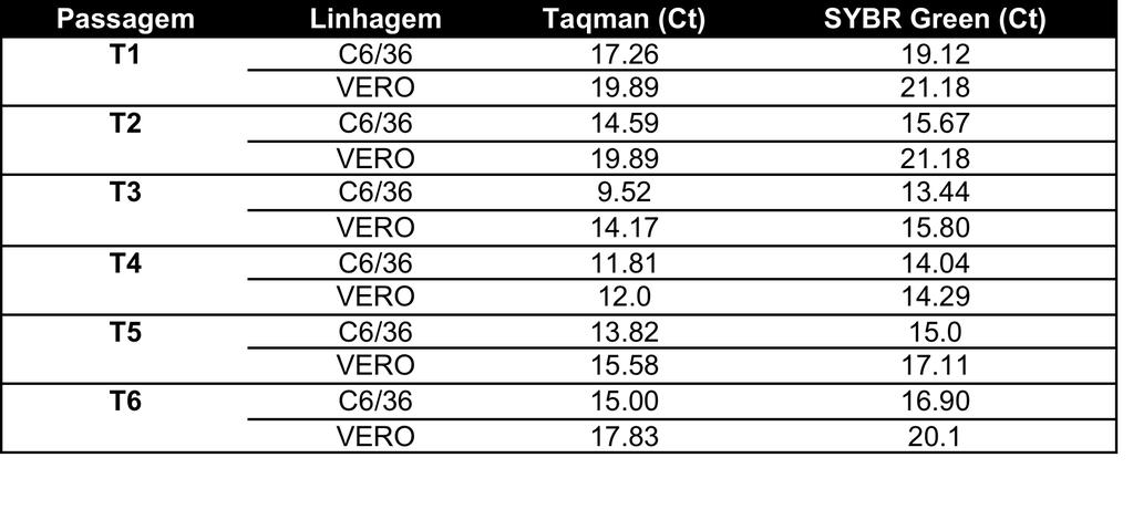 Results of real-time PCR based on Taqman (Ct) and SYBR-Green