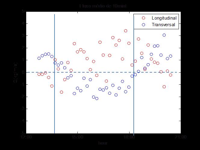 Valores médios (10 min) da componente longitudinal e transversal da velocidade na EST6 (a) e na EST8 (b); valores médios (10 min) do fluxo sedimentar na EST6 (c) e na EST8 (d).