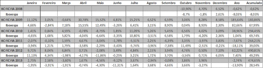 ACUMULADO (% - eixo esquerdo) & PL (R$MM -