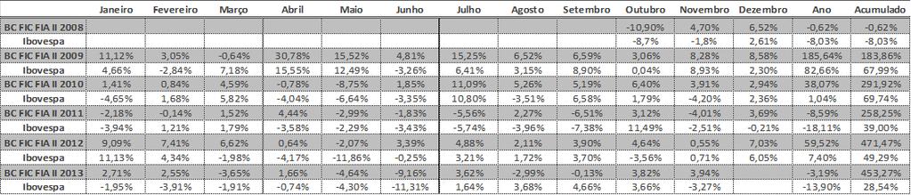 ACUMULADO (% - eixo esquerdo) & PL (R$MM -