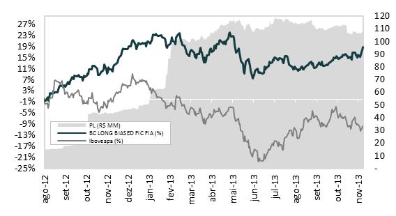 BC LONG BIASED FICFIA Fundo de Investimento de Ações RETORNO ACUMULADO (% -