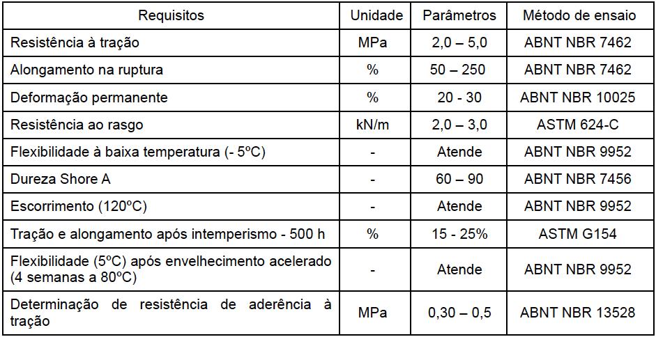 Impermeabilização com poliuretano A norma ABNT NBR 15487 Membrana de Poliuretano para Impermeabilização define os parâmetros para a