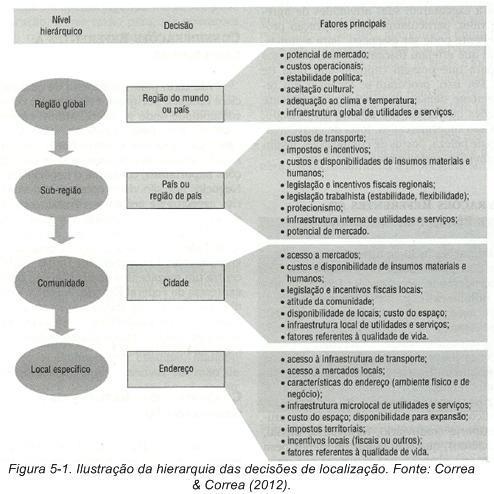 5.3 Métodos de auxílio para a decisão da localização Normalmente, as decisões de localização são tomadas de forma hierárquica, do geral para o particular, conforme o esquema apresentado na figura 5-1