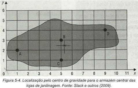 A localização do melhor local é determinada pelas equações mostradas na figura 5-3. O método será exemplificado com a situação descrita a seguir, retirada de Slack e outros (2009).