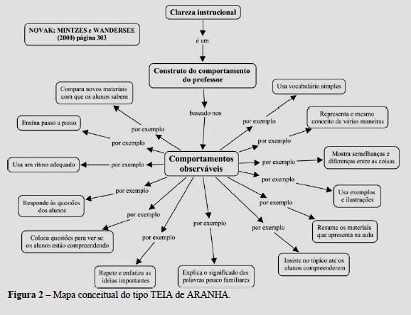 76) Mapa conceitual