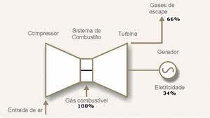 Turbina a