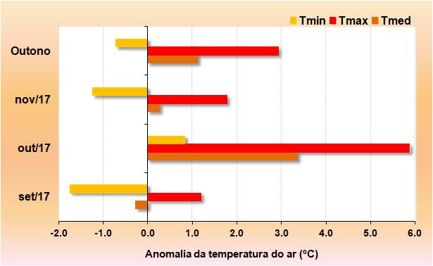 2. PRECIPITAÇÃO Na Figura 5 apresenta-se a distribuiçã tempral das anmalias da quantidade de precipitaçã ttal n utn entre 1931 e 2017. Fi 2º utn mais sec desde 1931, depis de 1971 (Figura 5).