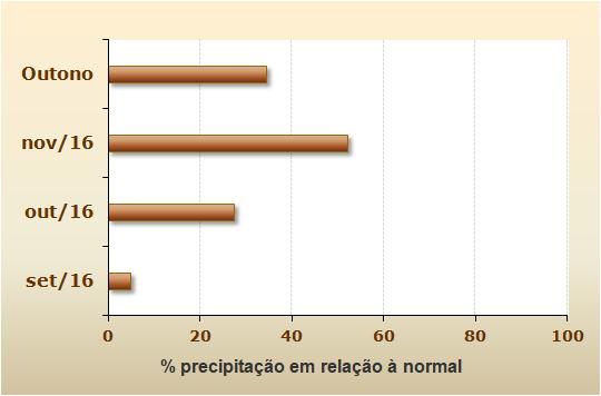 OUTONO MÊS A MÊS Na Figura 6 apresentam-se s desvis da média da temperatura mínima, média e máxima (esq.) e d ttal de precipitaçã (dir.) n utn.