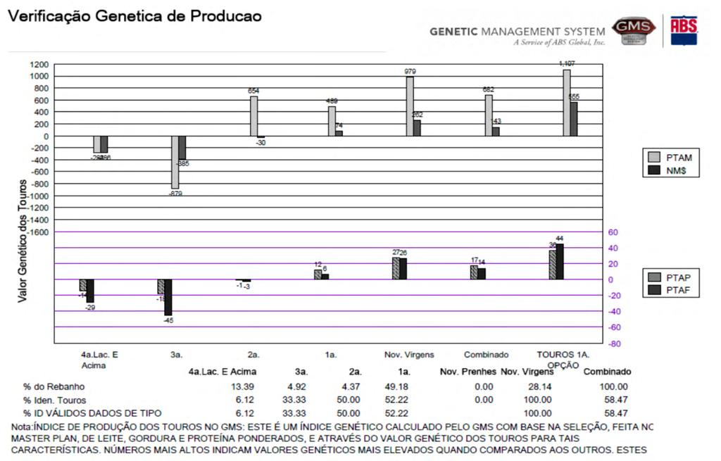 O Gráfico de Verificação Genética de Produção ilustra a diferença de produção dos touros utilizados pelo cliente no passado (pais no rebanho atual) e os touros que estão sendo