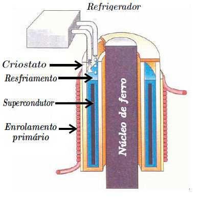 5 Figura 7 DLCC usando supercondutor indutivo Figura 8 Circuito simplificado de um IPC O DLCC supercondutor indutivo é basicamente um pequeno transformador cujo enrolamento primário é um enrolamento