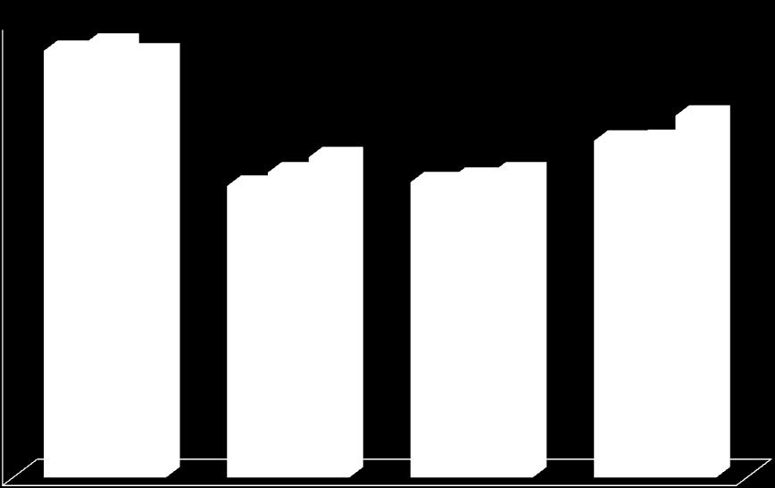 5 4 Comparativo de preço/m²: Nov/21 e Nov/211 4688 4767 4658 -,6% Região 8: Itaparica 3519 +9,8% 3352