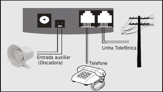 01) Conecte o telefone na entrada RJ11 esquerda do painel frontal; 02) Conecte a linha telefônica na entrada RJ11 direita do painel frontal; 03) Conecte firmemente a antena; 04) Caso deseja utilizar