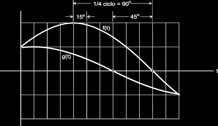 Defasagem entre funções Para estabelecer a defasagem não é preciso ter-se um ciclo completo da forma de