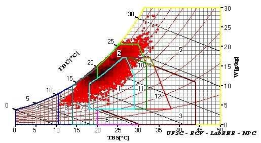 de lã de rocha no interior. A Figura 4.12 mostra as cartas bioclimáticas, geradas no programa Analysis Bio, para o modelo de referência com e sem ventilação e ocupação.