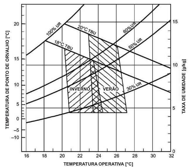 2. REVISÃO BIBLIOGRÁFICA 12 umidade e velocidade do ar determinados pela ASHRAE não são aplicáveis a locais com clima quente e úmido, já que as pessoas passariam por um processo de aclimatação.