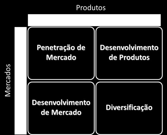 Matrizes auxiliares Matriz de Ansoff Também conhecida como Matriz Produto/Mercado, é um modelo utilizado para determinar oportunidades de crescimento de unidades de negócio.