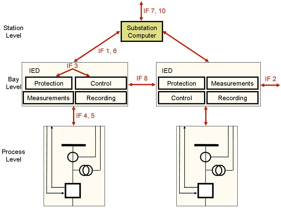 ilustra exemplos de aplicação utilizando dispositivos merging unit da AREVA T&D aplicados a subestações de alta e extra-alta tensão, inclusive HVDC, com transformadores de instrumentos convencionais