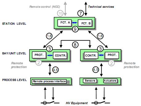 Para o IED de proteção a taxa de amostragem do sinal distribuído é de 80 amostras/ciclo e para IED de medição é de 256 amostras/ciclo, conforme a norma IEC 61850-9-2.
