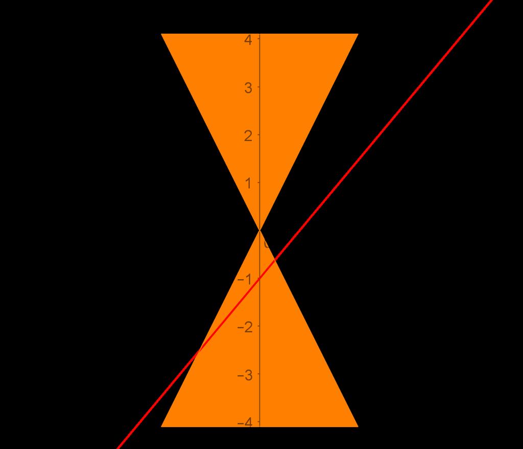 78 Vamos considerar a equação do plano que secciona o cone da seguinte forma: x = t, t R ou z = t, t R ou z = mx + n, com m, n R, m 0.