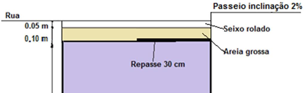 Determinados os volumes drenados para os pavimentos permeáveis, foram calculadas as profundidades dos seus reservatórios de pedras, H, pela Equação 6.