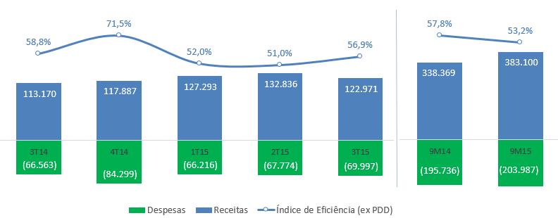 Despesas e Eficiência Índice de Eficiência Despesas (ajustado) R$ milhares 3T15 2T15 3T15 x 2T15 3T14 3T15 x 3T14 9M15 9M14 9M15 x 9M14 Despesas de pessoal (13.254) (13.711) (3,3%) (14.