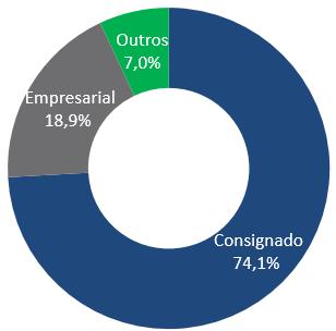 Carteira total Crédito Consignado Crédito Empresarial Profit Sharing Home Equity 96,5% A 76,9% 93,3% 12,5% 67,4% 77,0% B 16,4% 2,8%