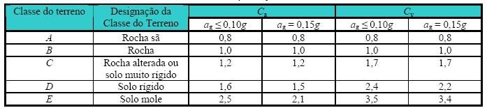 MÉTODO DAS FORÇAS HORIZONTAIS EQUIVALENTES Força horizontal total na base da estrutura: H = C s W W é o peso total permanente da estrutura.