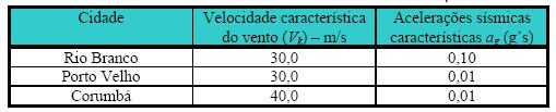 As cargas de vento estão de acordo com a NBR-6123, com fatores S 1 e S 3 (topográfico e probabilístico) iguais a 1,00. Sergio Hampshire C. Santos Os exemplos são processados com o sistema SALT-UFRJ.