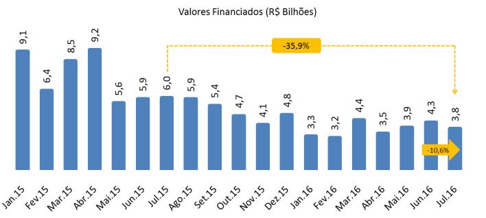 Valores Em julho, os financiamentos imobiliários concedidos pelos agentes financeiros do Sistema Brasileiro de Poupança e Empréstimo (SBPE) somaram R$ 3,8 bilhões, 10,6%
