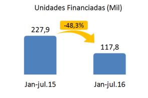 Financiamentos Imobiliários - Unidades Em julho deste ano, 17,3 mil imóveis foram financiados nas modalidades de aquisição e construção, refletindo retração de 12,1% sobre os 19,7 mil imóveis