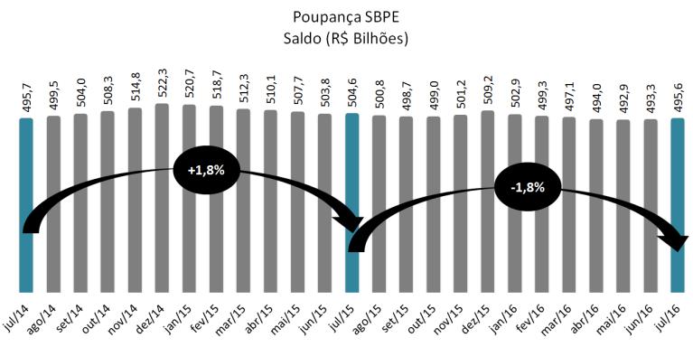 P Á G I N A 4 Poupança SBPE: Saldo O saldo da poupança SBPE reflete as saídas líquidas registradas ao longo de 2016.